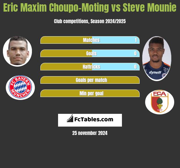 Eric Choupo-Moting vs Steve Mounie h2h player stats