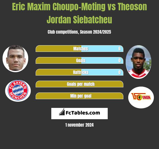 Eric Choupo-Moting vs Theoson Jordan Siebatcheu h2h player stats