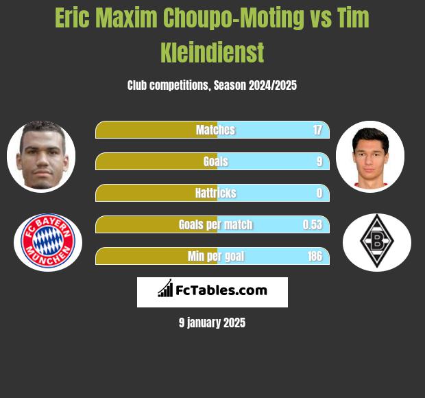 Eric Maxim Choupo-Moting vs Tim Kleindienst h2h player stats