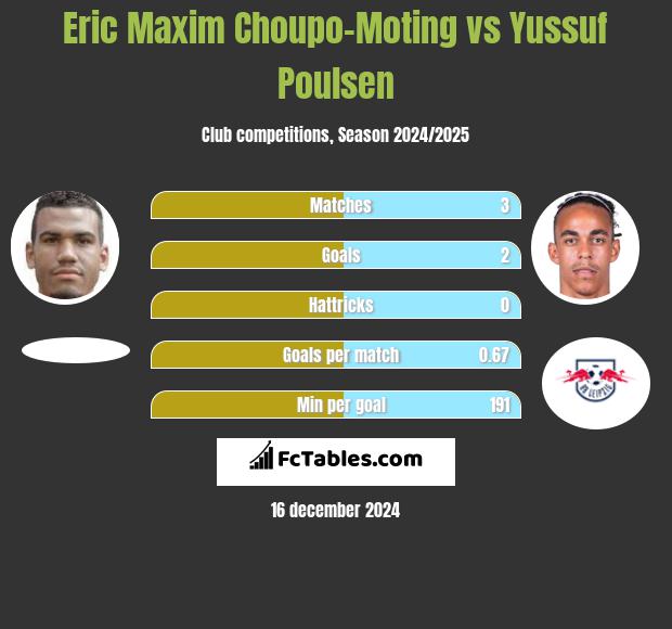 Eric Choupo-Moting vs Yussuf Poulsen h2h player stats