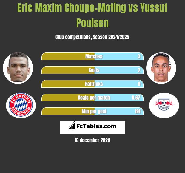 Eric Maxim Choupo-Moting vs Yussuf Poulsen h2h player stats