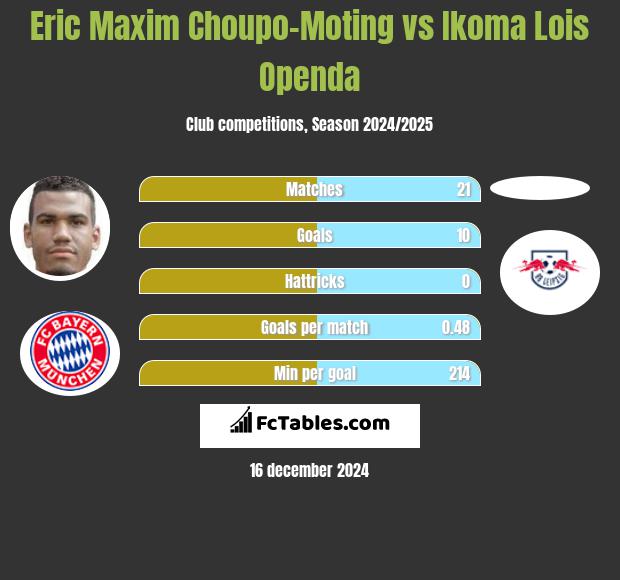 Eric Maxim Choupo-Moting vs Ikoma Lois Openda h2h player stats