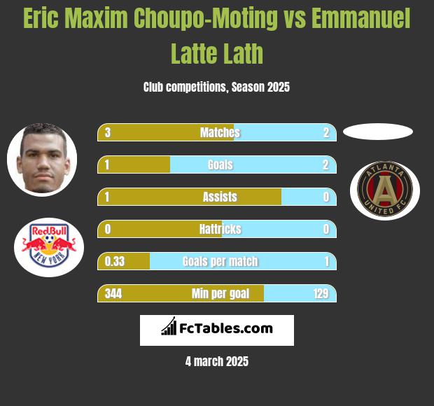 Eric Maxim Choupo-Moting vs Emmanuel Latte Lath h2h player stats