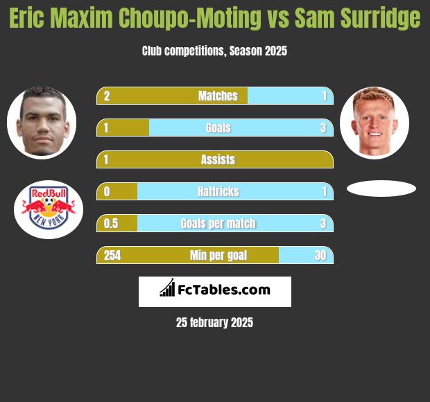 Eric Choupo-Moting vs Sam Surridge h2h player stats