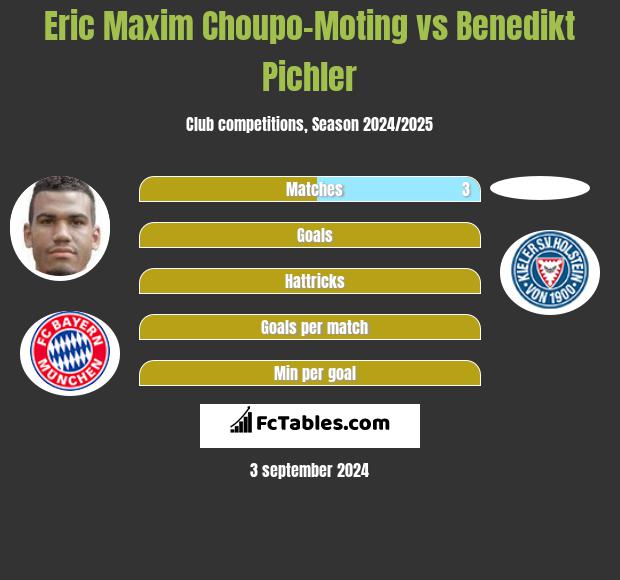 Eric Maxim Choupo-Moting vs Benedikt Pichler h2h player stats