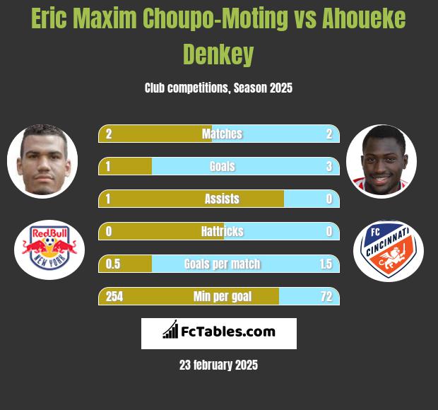 Eric Choupo-Moting vs Ahoueke Denkey h2h player stats