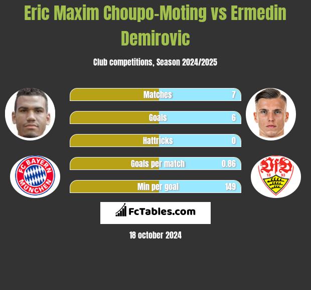 Eric Maxim Choupo-Moting vs Ermedin Demirovic h2h player stats