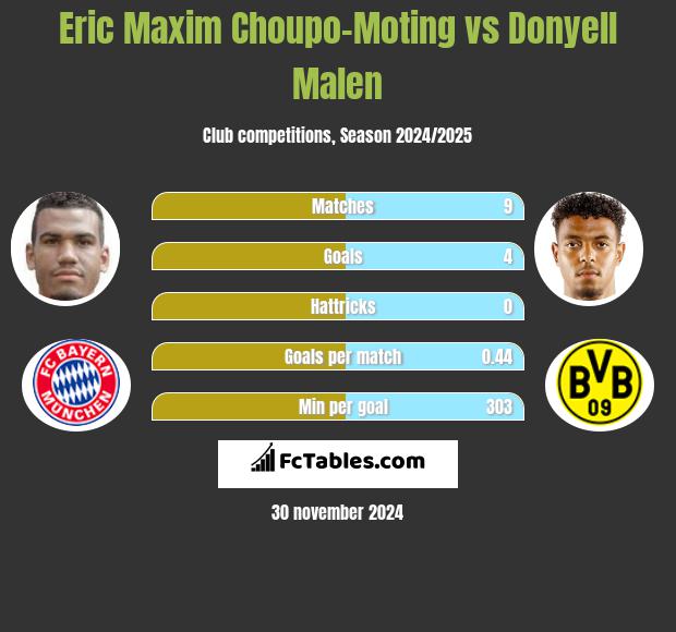 Eric Choupo-Moting vs Donyell Malen h2h player stats