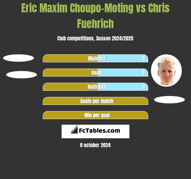 Eric Maxim Choupo-Moting vs Chris Fuehrich h2h player stats