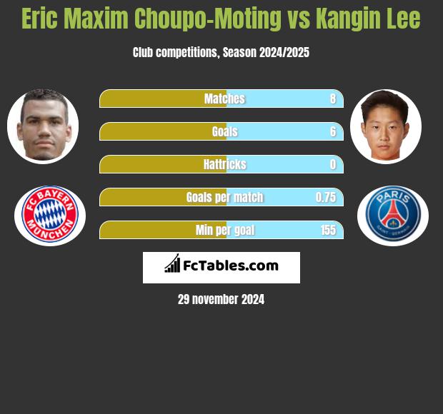 Eric Choupo-Moting vs Kangin Lee h2h player stats