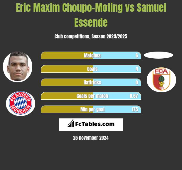 Eric Choupo-Moting vs Samuel Essende h2h player stats