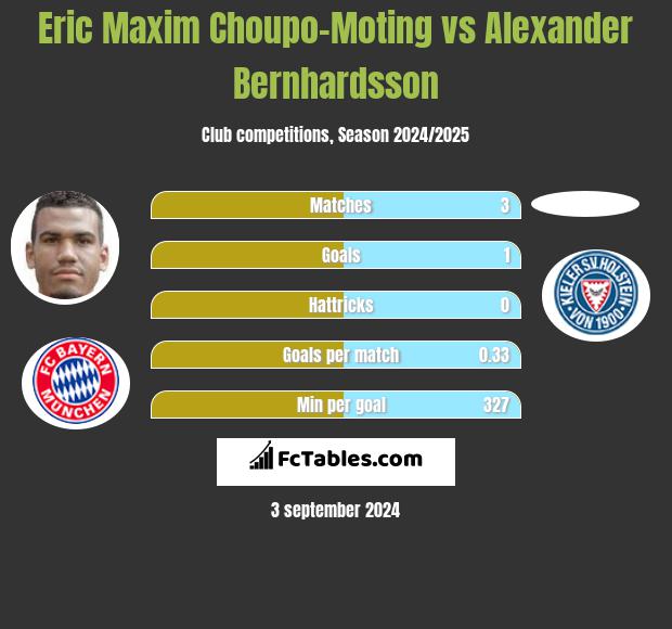 Eric Maxim Choupo-Moting vs Alexander Bernhardsson h2h player stats