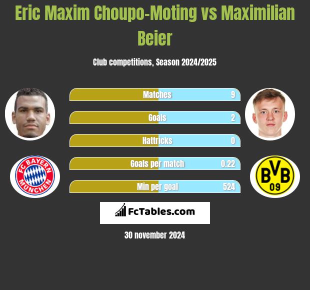 Eric Choupo-Moting vs Maximilian Beier h2h player stats