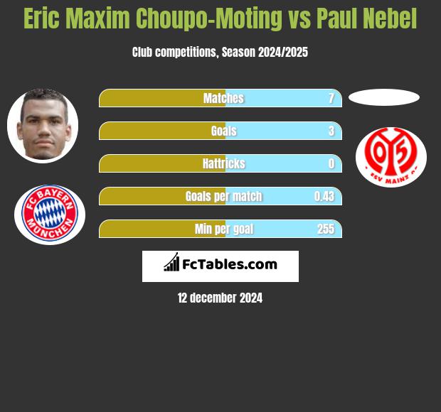 Eric Choupo-Moting vs Paul Nebel h2h player stats