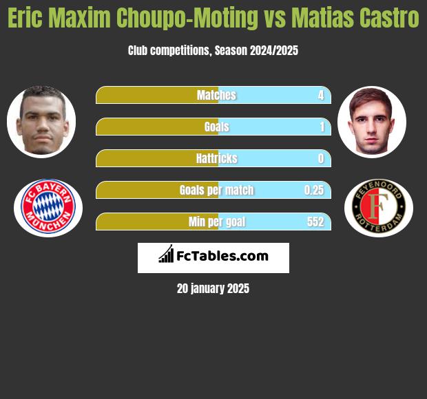 Eric Maxim Choupo-Moting vs Matias Castro h2h player stats