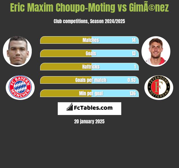 Eric Maxim Choupo-Moting vs GimÃ©nez h2h player stats