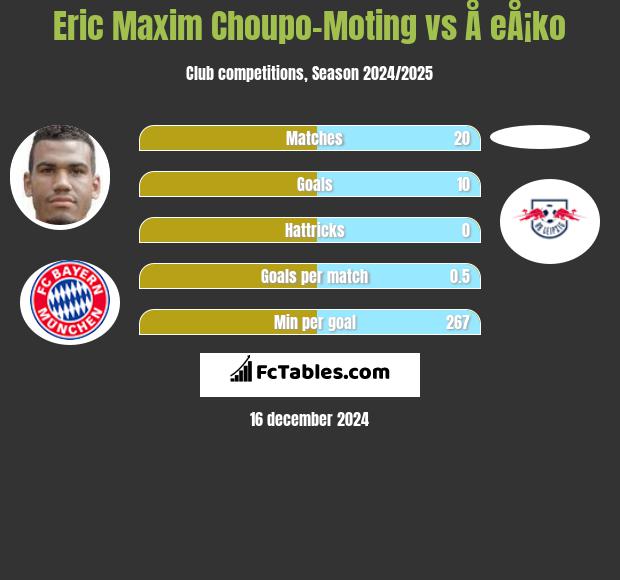 Eric Choupo-Moting vs Å eÅ¡ko h2h player stats