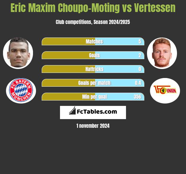 Eric Choupo-Moting vs Vertessen h2h player stats