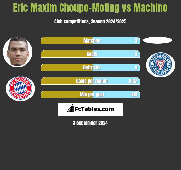 Eric Maxim Choupo-Moting vs Machino h2h player stats