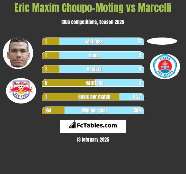 Eric Maxim Choupo-Moting vs Marcelli h2h player stats