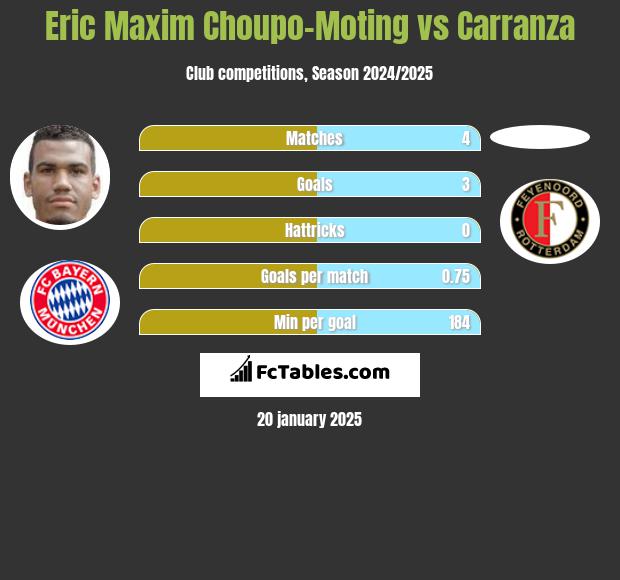 Eric Maxim Choupo-Moting vs Carranza h2h player stats