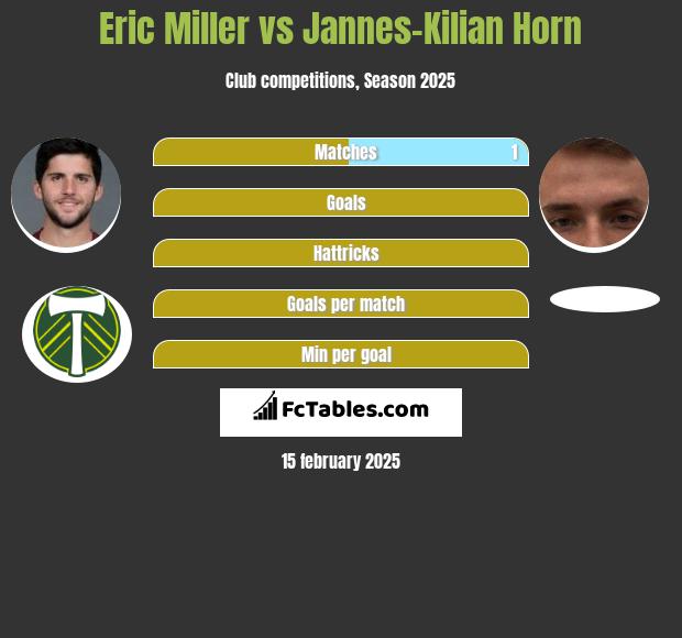 Eric Miller vs Jannes-Kilian Horn h2h player stats