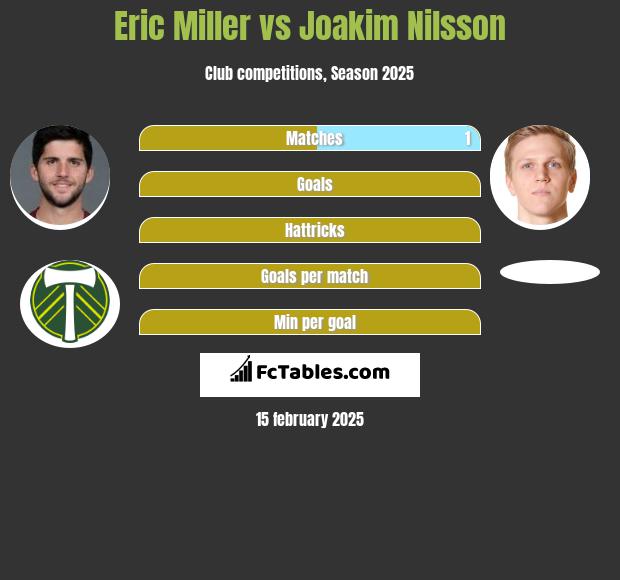 Eric Miller vs Joakim Nilsson h2h player stats