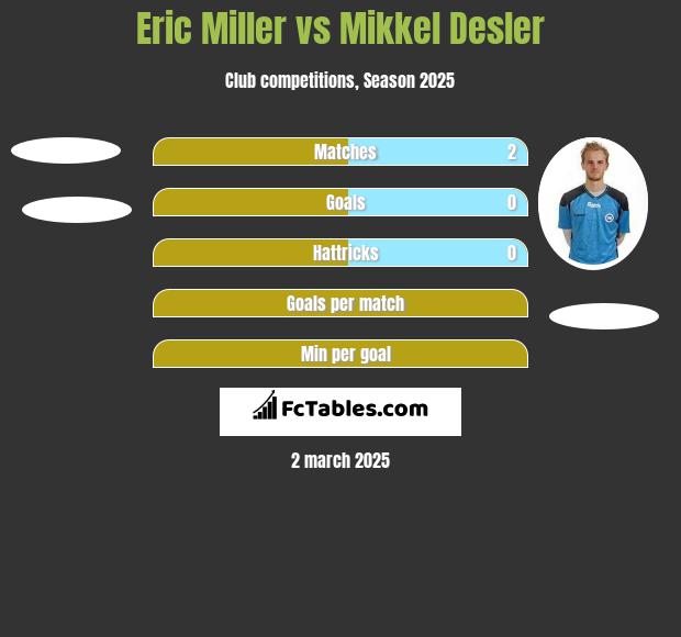 Eric Miller vs Mikkel Desler h2h player stats