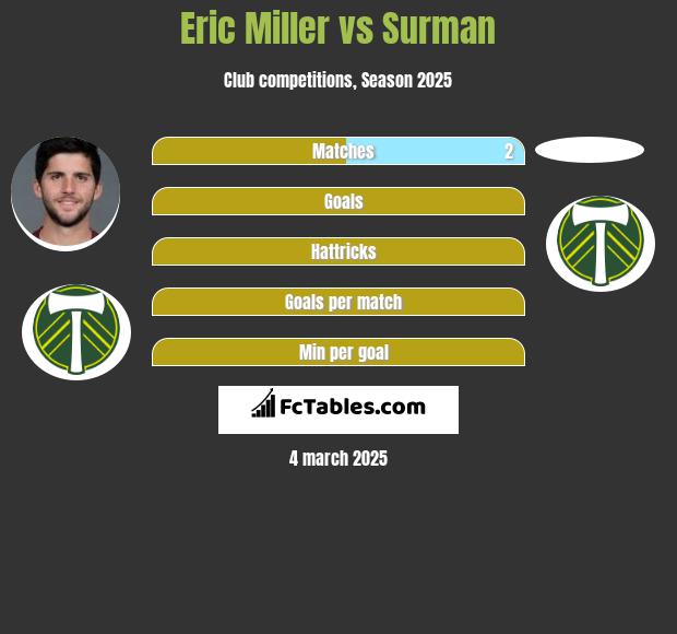 Eric Miller vs Surman h2h player stats