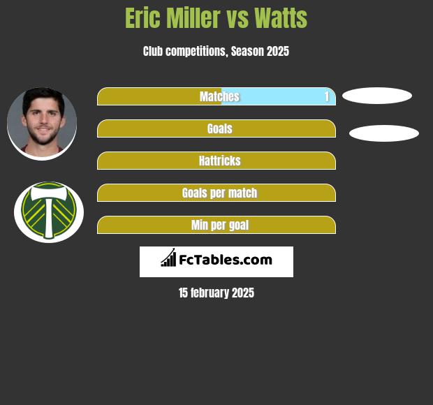 Eric Miller vs Watts h2h player stats