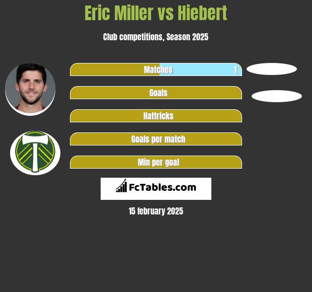 Eric Miller vs Hiebert h2h player stats