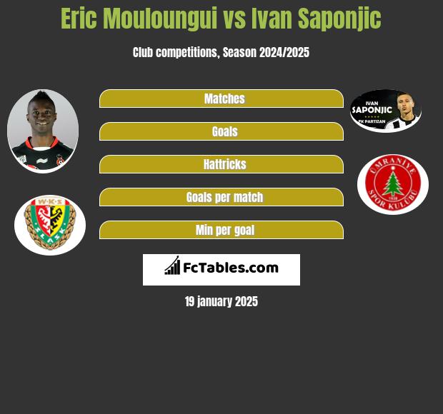 Eric Mouloungui vs Ivan Saponjic h2h player stats