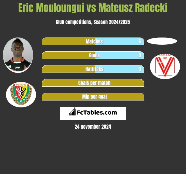 Eric Mouloungui vs Mateusz Radecki h2h player stats