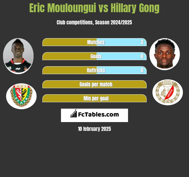 Eric Mouloungui vs Hillary Gong h2h player stats