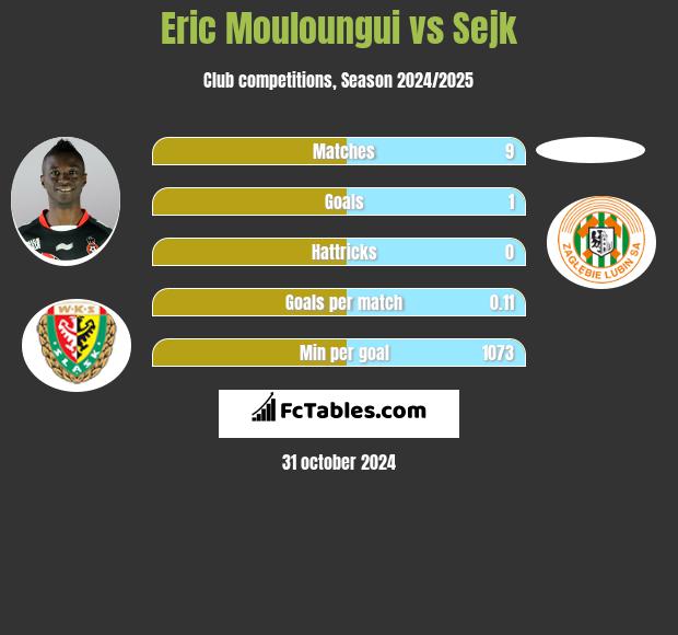 Eric Mouloungui vs Sejk h2h player stats