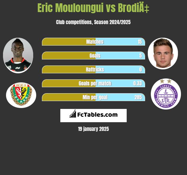 Eric Mouloungui vs BrodiÄ‡ h2h player stats