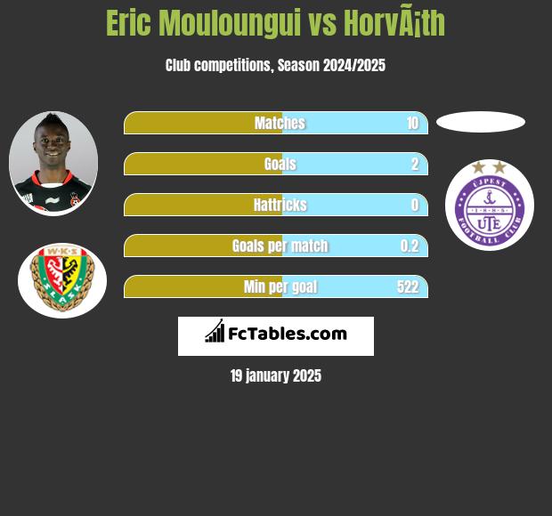 Eric Mouloungui vs HorvÃ¡th h2h player stats