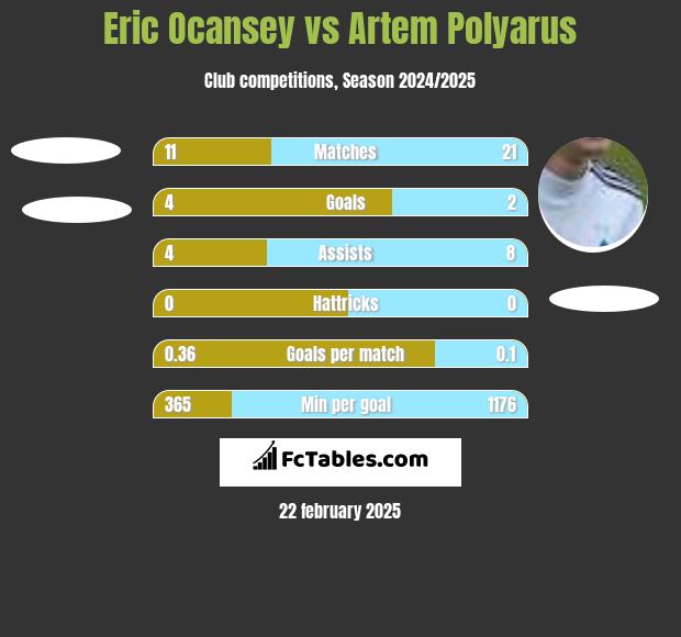 Eric Ocansey vs Artem Polyarus h2h player stats