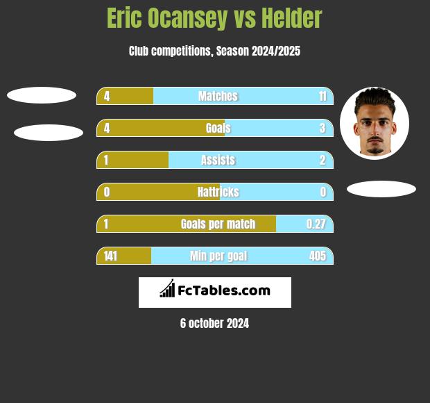 Eric Ocansey vs Helder h2h player stats