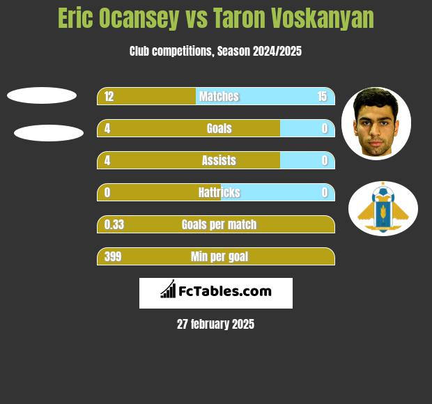 Eric Ocansey vs Taron Voskanyan h2h player stats