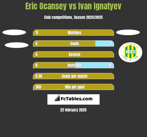 Eric Ocansey vs Ivan Ignatyev h2h player stats