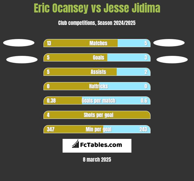 Eric Ocansey vs Jesse Jidima h2h player stats