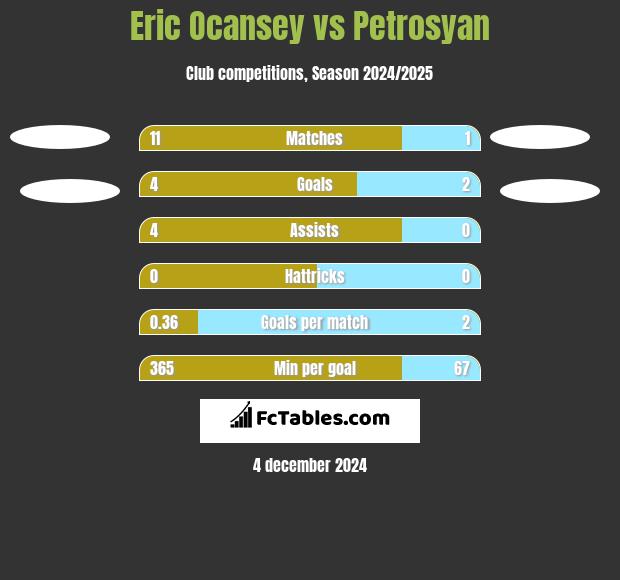 Eric Ocansey vs Petrosyan h2h player stats