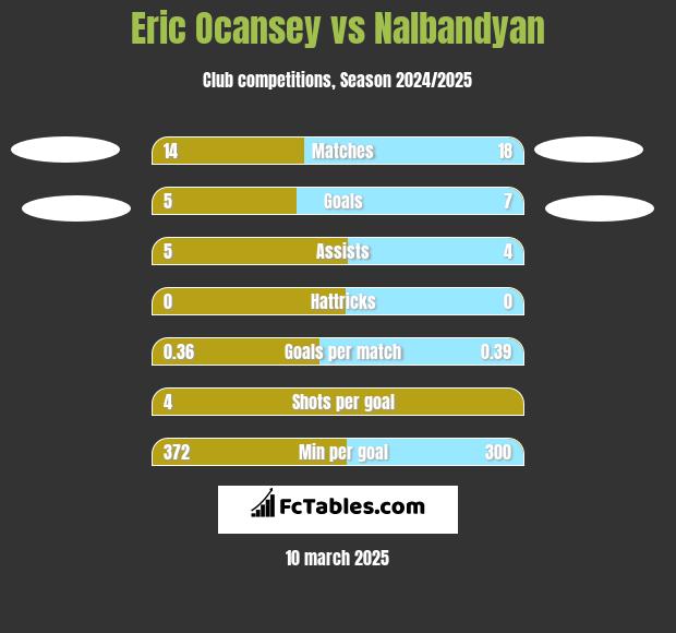 Eric Ocansey vs Nalbandyan h2h player stats