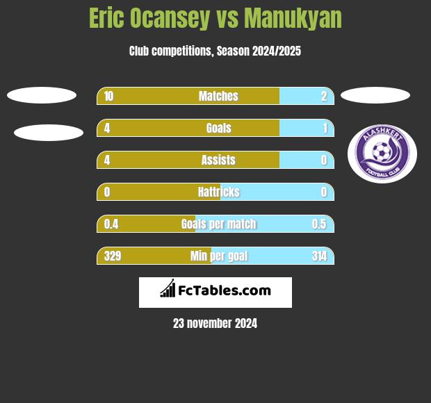 Eric Ocansey vs Manukyan h2h player stats