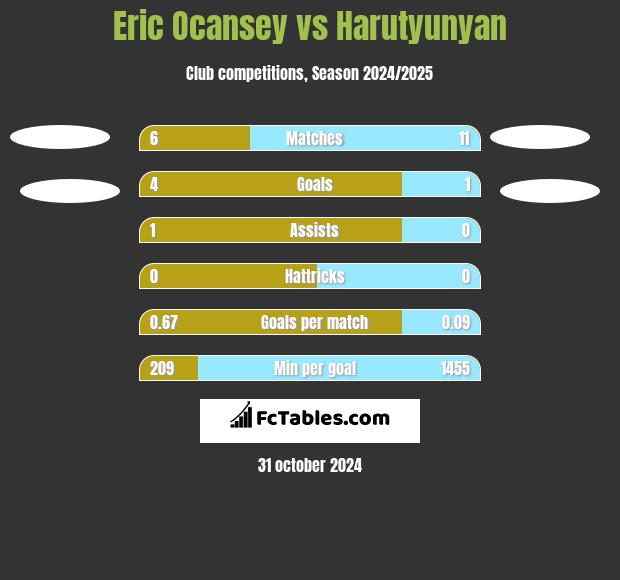 Eric Ocansey vs Harutyunyan h2h player stats