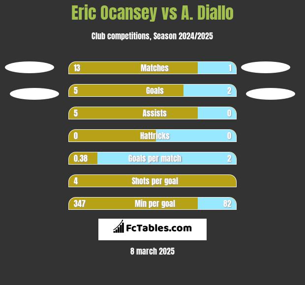 Eric Ocansey vs A. Diallo h2h player stats