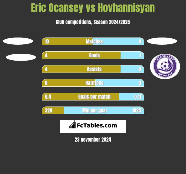 Eric Ocansey vs Hovhannisyan h2h player stats