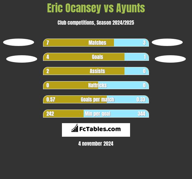 Eric Ocansey vs Ayunts h2h player stats