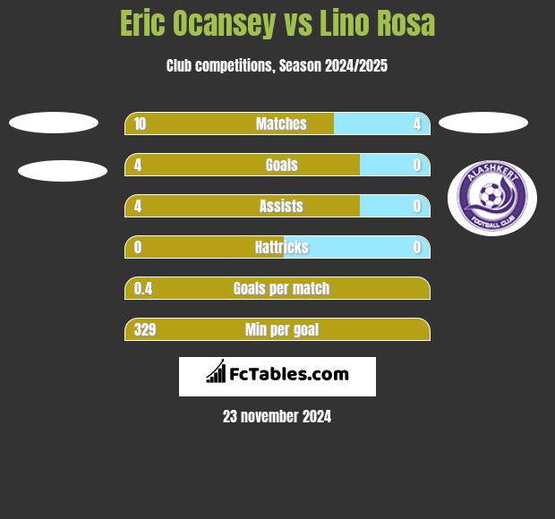 Eric Ocansey vs Lino Rosa h2h player stats